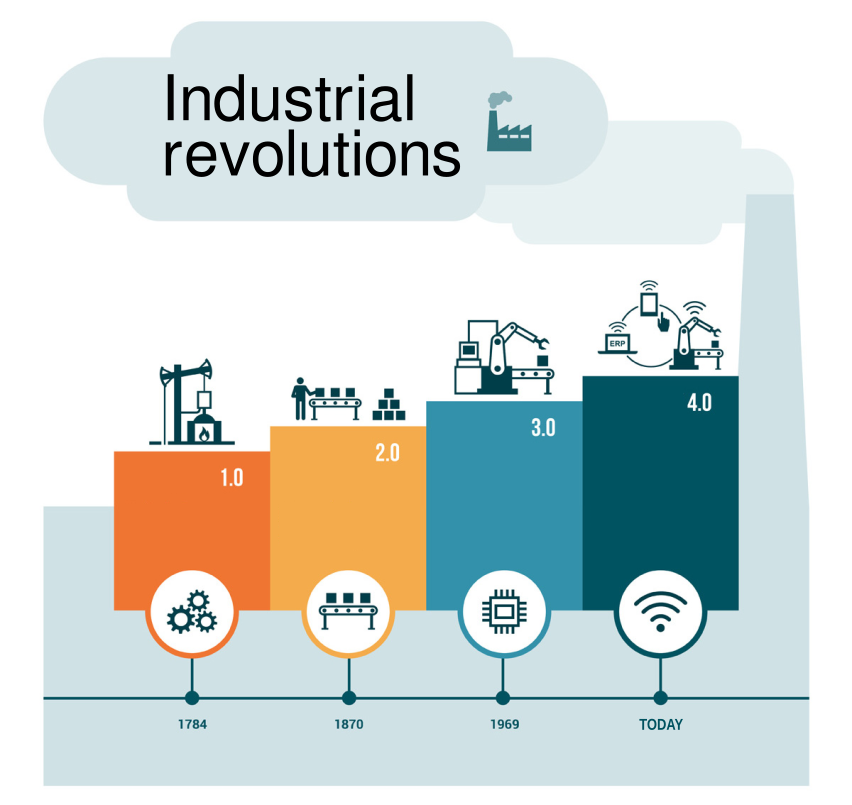Industrial revolutions